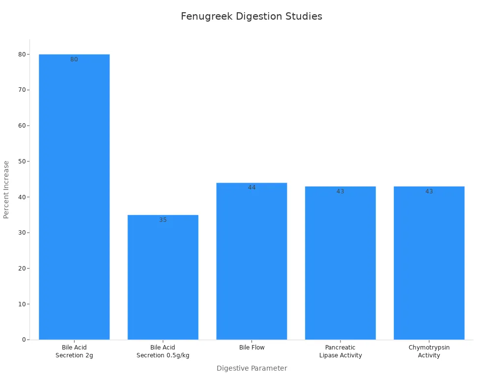 Bar chart showing percent increase in digestive parameters from fenugreek studies.