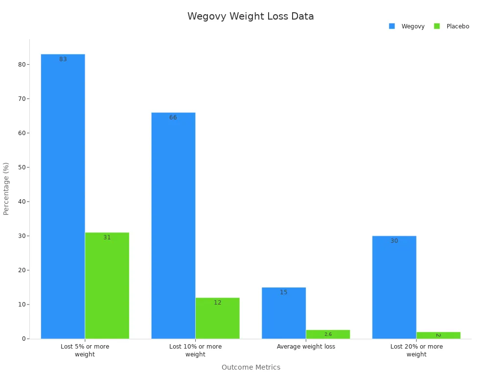 Bar chart showing weight loss percentages for Wegovy vs placebo