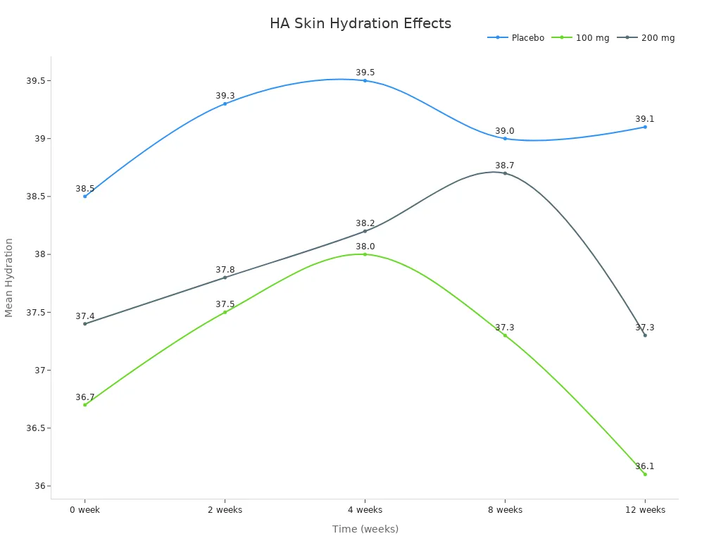 Line chart showing mean skin hydration over weeks for placebo, 100 mg, and 200 mg doses of HA
