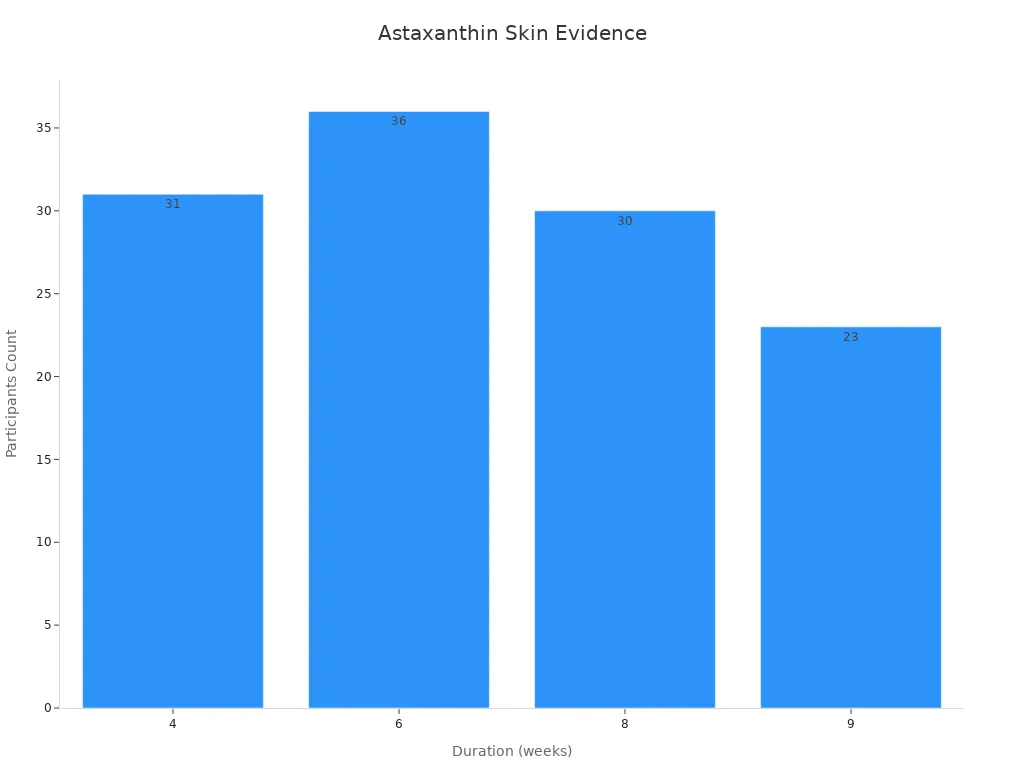 Bar chart showing study durations against participant counts in astaxanthin clinical trials