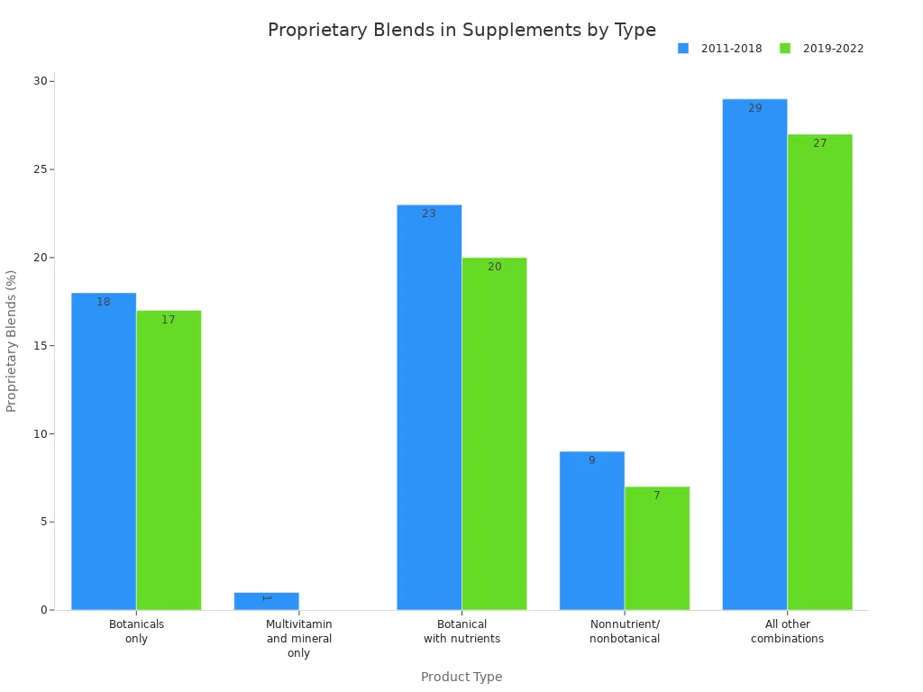 Grouped bar chart showing proprietary blend percentages by supplement type for 2011-2018 and 2019-2022
