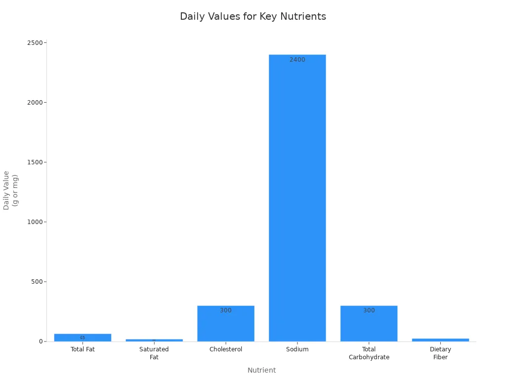 Bar chart comparing daily values of nutrients based on a 2,000-calorie diet