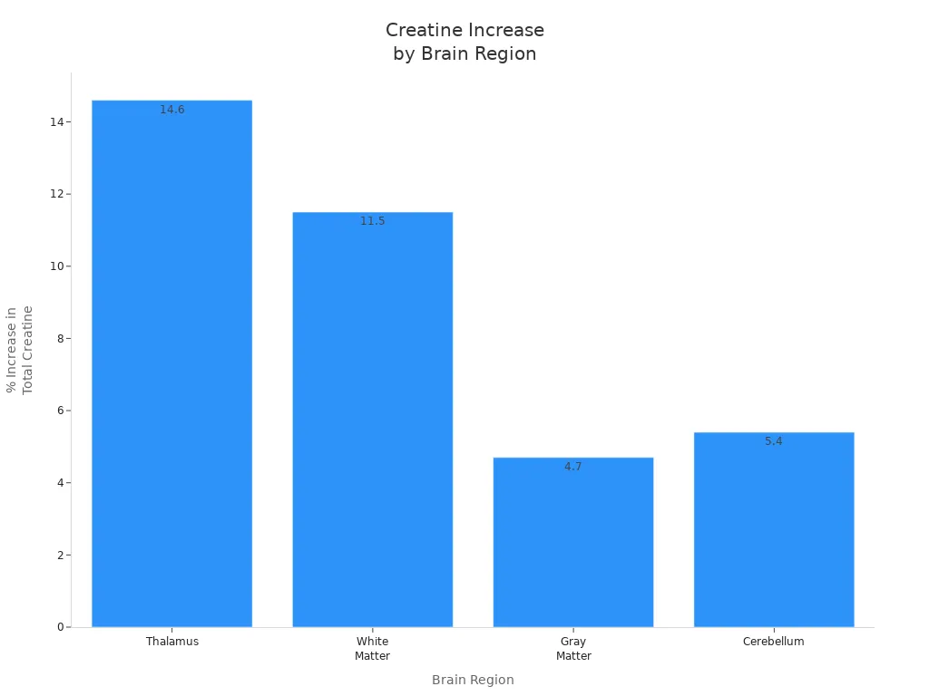 Bar chart showing percentage increase in total creatine across thalamus, white matter, gray matter, and cerebellum