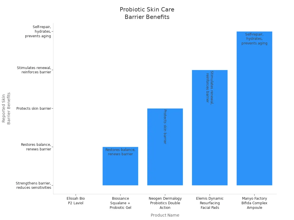 Bar chart comparing skin barrier benefits of probiotic skin care products