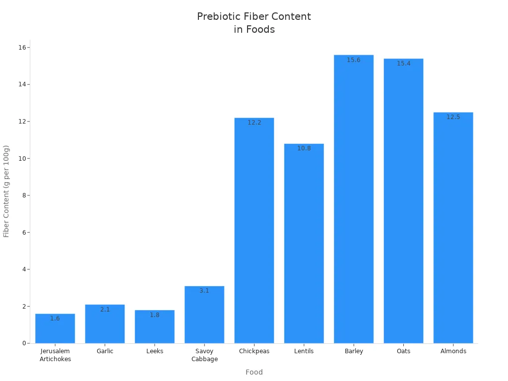 Bar chart comparing prebiotic fiber content in various foods
