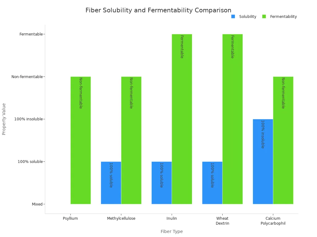 Bar chart comparing solubility and fermentability of five fiber types