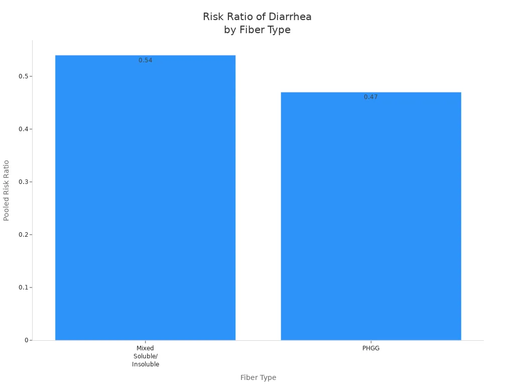 Bar chart comparing pooled risk ratios for diarrhea incidence by fiber type, showing only mixed fiber and PHGG with significant reduction.