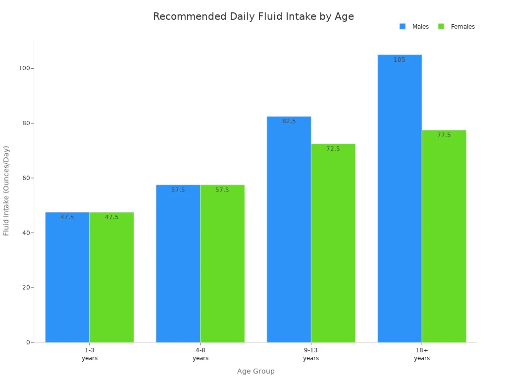 Bar chart comparing recommended daily fluid intake in ounces for males and females across age groups