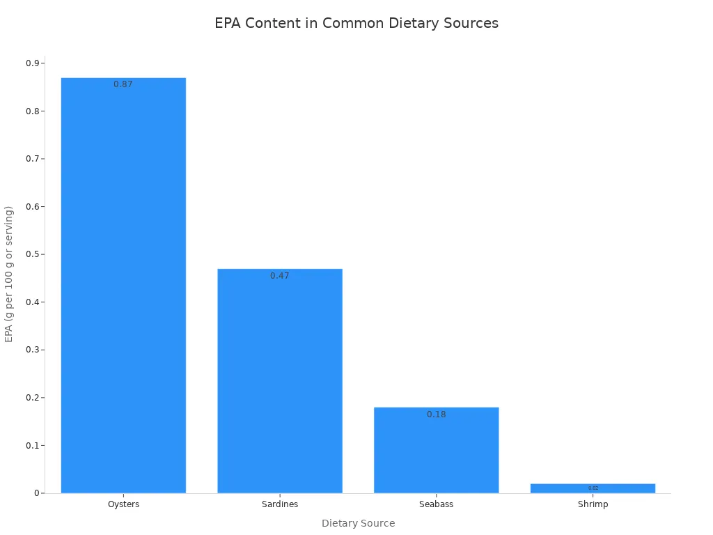 Bar chart showing EPA content in oysters, sardines, seabass, and shrimp