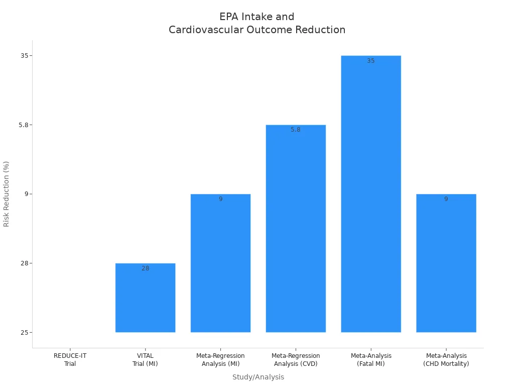Bar chart showing percentage reduction in cardiovascular outcomes from EPA intake across multiple studies