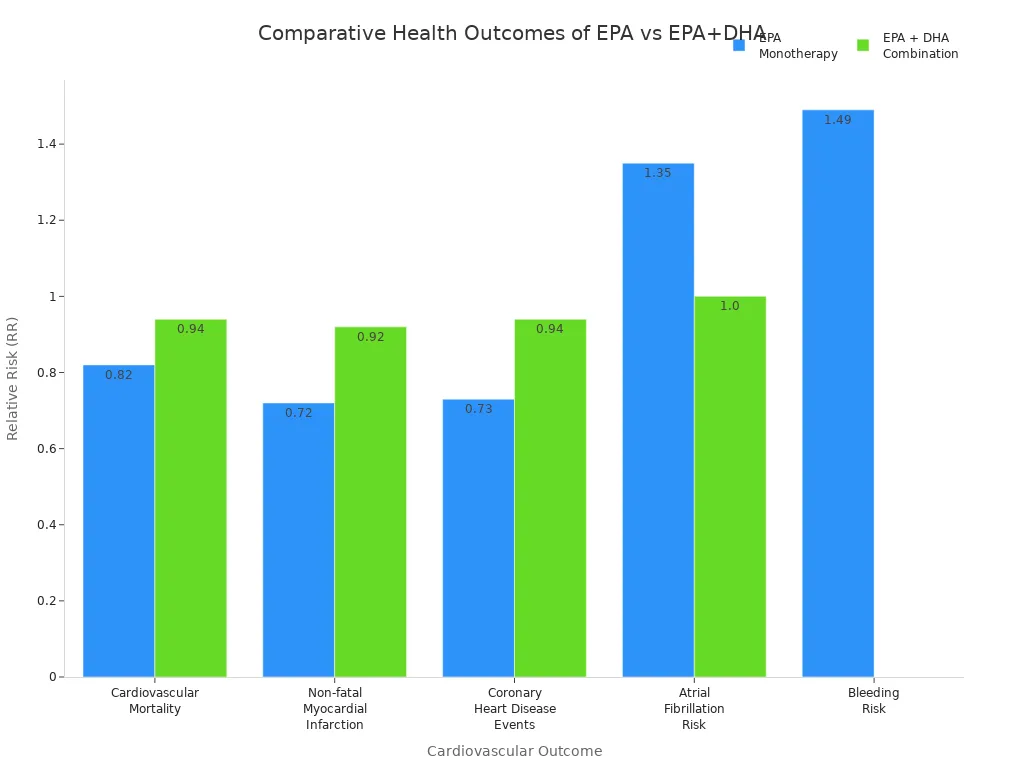 Grouped bar chart comparing relative risk for cardiovascular outcomes between EPA monotherapy and EPA+DHA combination