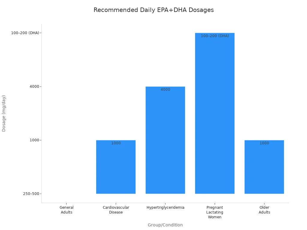 Bar chart comparing recommended daily EPA and DHA dosages for different groups and health conditions