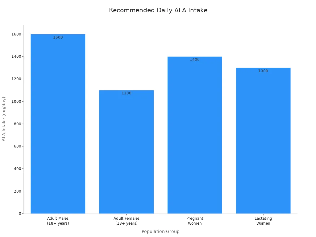 Bar chart comparing daily ALA intake recommendations for adults, pregnant, and lactating women