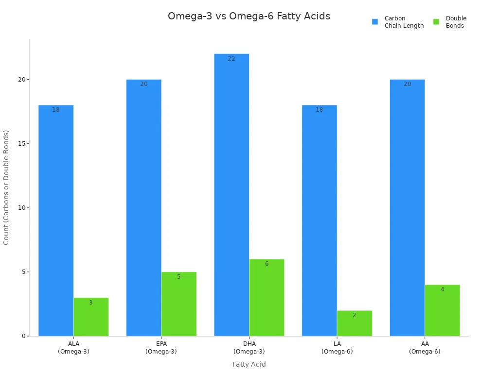 Grouped bar chart comparing carbon chain length and double bonds of omega-3 and omega-6 fatty acids