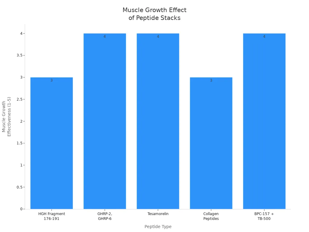 Bar chart comparing muscle growth effectiveness of different peptide stacks