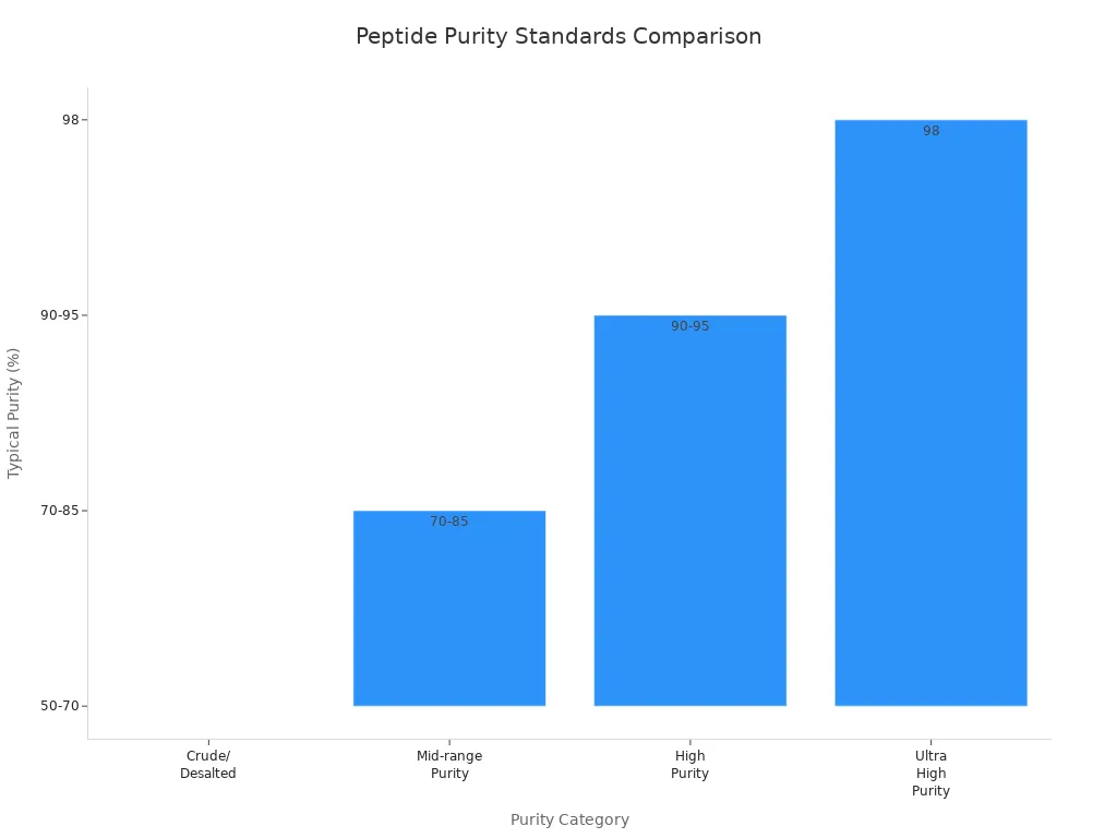 Bar chart comparing typical purity percentages for research peptide categories