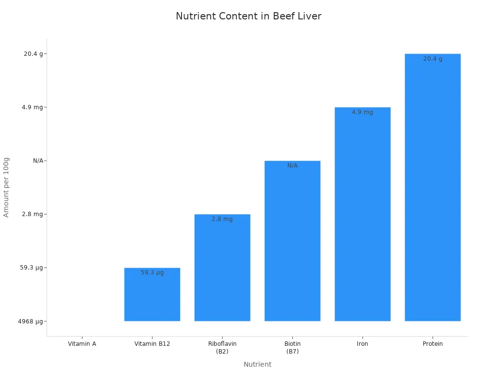 Bar chart comparing vitamin A, B12, riboflavin, biotin, iron, and protein content in beef liver