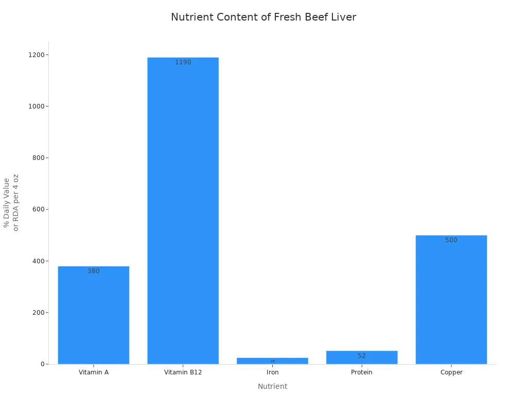 Bar chart showing percent daily value of vitamin A, B12, iron, protein, and copper in fresh beef liver