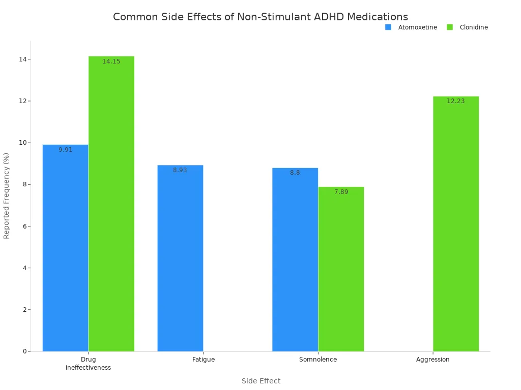 Bar chart comparing most frequent side effects of atomoxetine and clonidine for ADHD