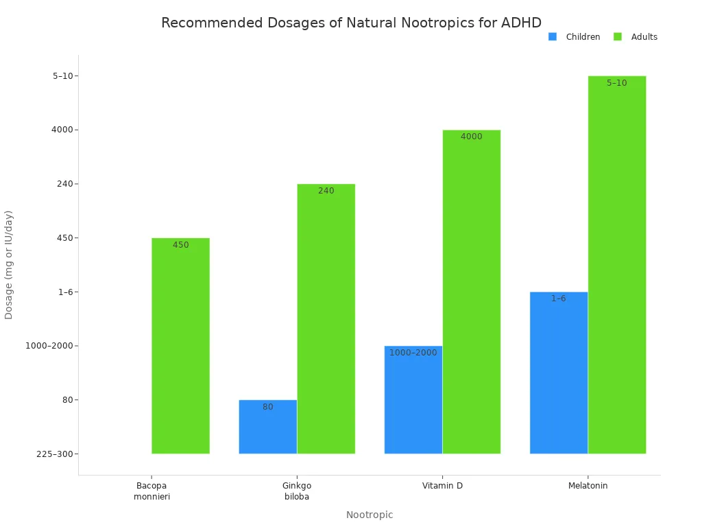 Bar chart comparing recommended dosages of Bacopa monnieri, Ginkgo biloba, Vitamin D, and Melatonin for children and adults with ADHD