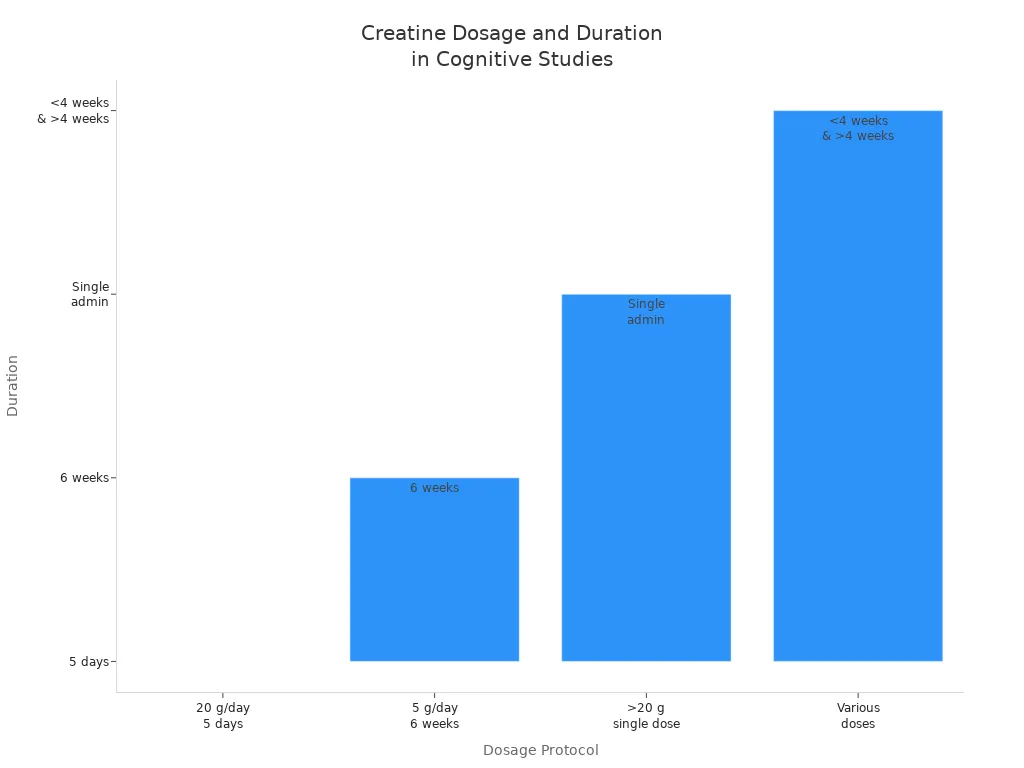Bar chart showing creatine dosage protocols and durations used in cognitive studies