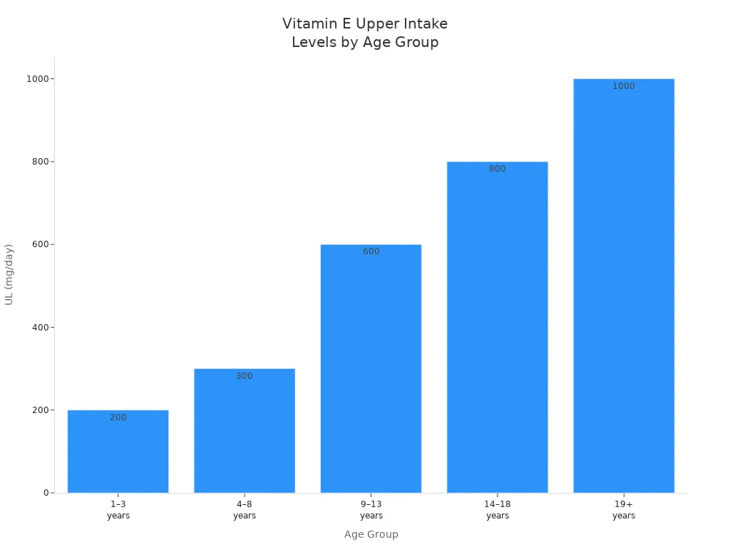 Bar chart showing vitamin E upper intake levels by age group