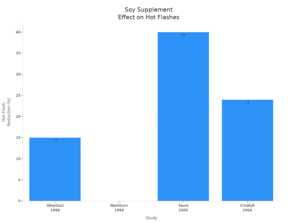 Bar chart comparing hot flash reduction in four clinical studies of soy supplements for menopausal symptoms