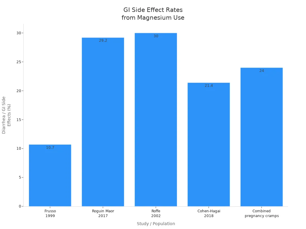 Bar chart showing frequency of diarrhea or GI side effects from magnesium citrate and related supplements across studies