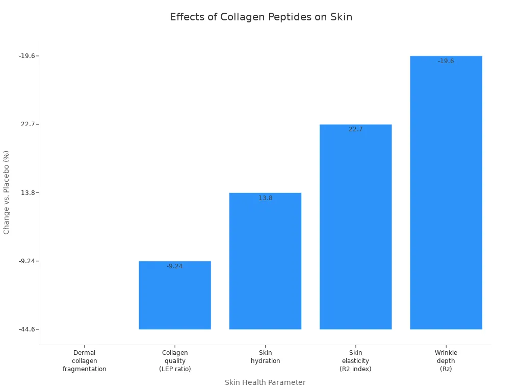 Bar chart showing percentage changes in skin health parameters after collagen peptide supplementation