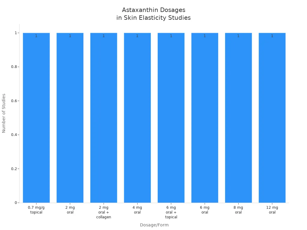 Bar chart showing astaxanthin dosages studied for skin elasticity
