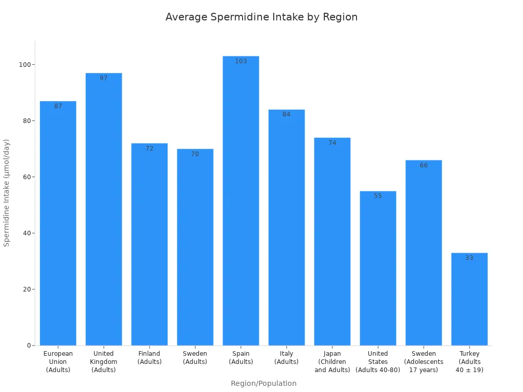 Bar chart comparing average dietary spermidine intake across various regions and populations.