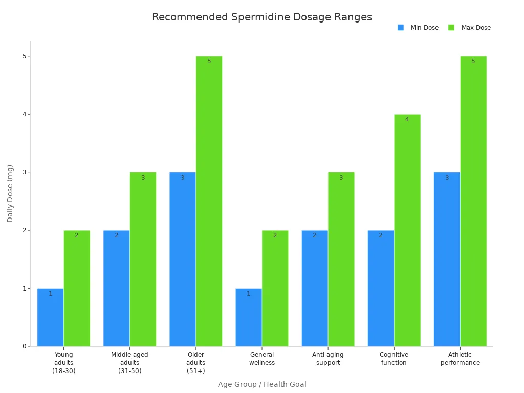 Bar chart comparing recommended spermidine dosage ranges for different age groups and health goals