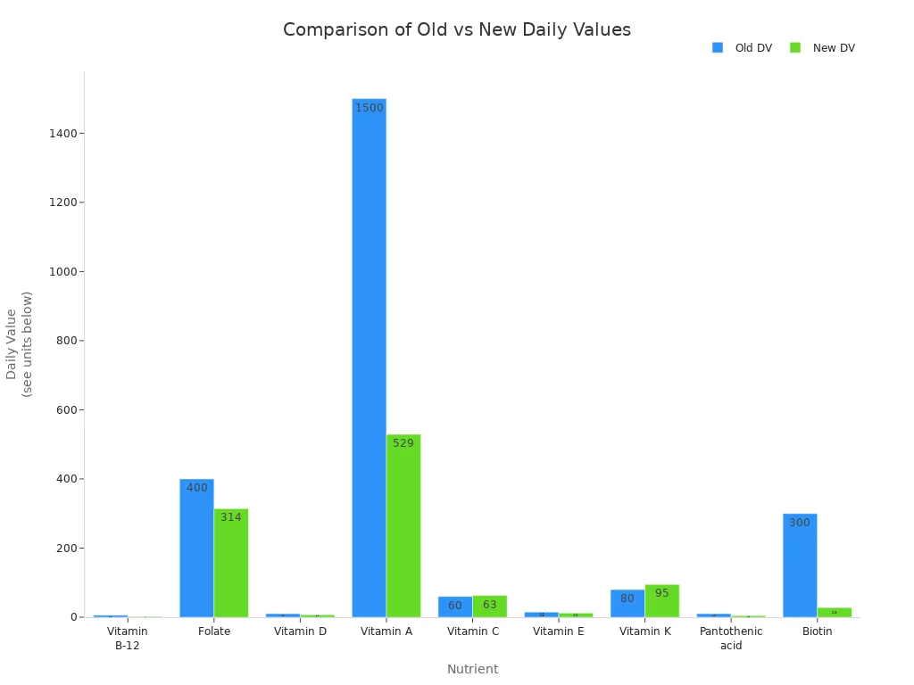Grouped bar chart comparing old and new daily values for various nutrients
