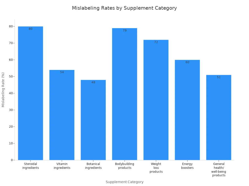 Bar chart showing mislabeling rates for various dietary supplement categories