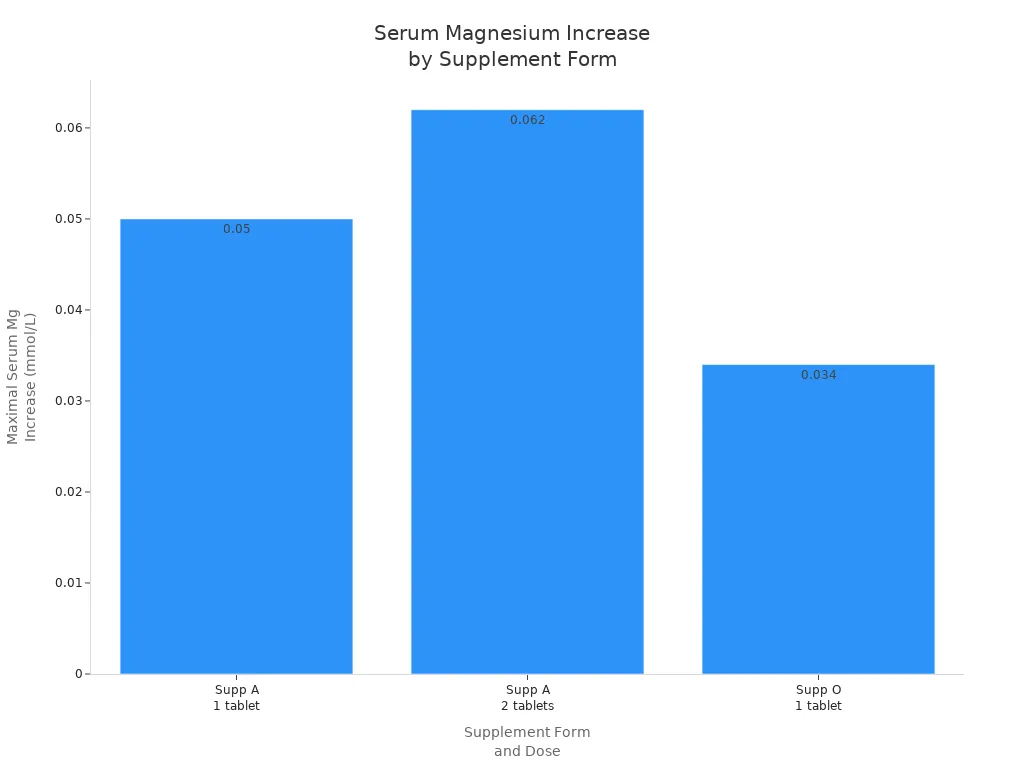 Bar chart comparing maximal serum magnesium increase for different supplement forms and doses