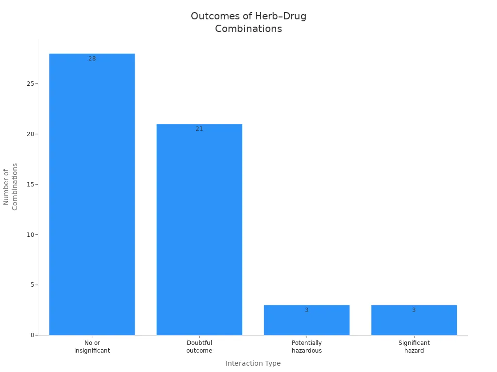 Bar chart showing the number of herb–drug combinations by interaction type: no or insignificant, doubtful, potentially hazardous, and significant hazard.