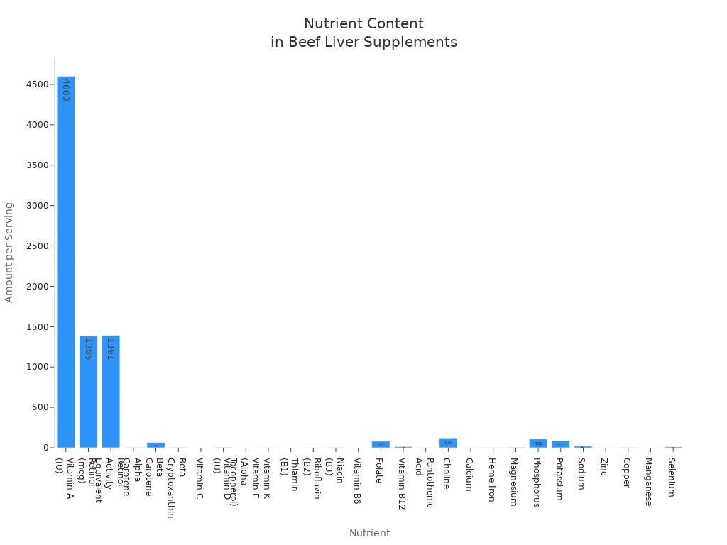 Bar chart comparing vitamin and mineral content in beef liver supplements per serving