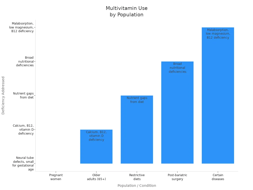 Bar chart showing health conditions addressed by multivitamin supplementation for different populations