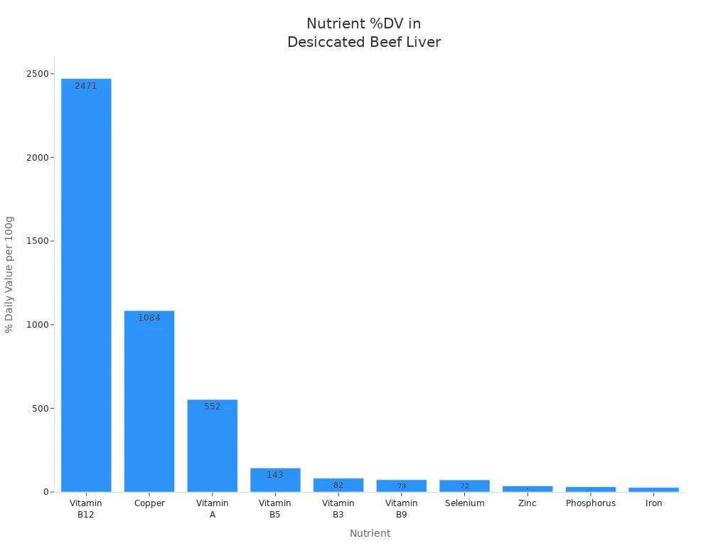 Bar chart showing % Daily Value of key nutrients in desiccated beef liver