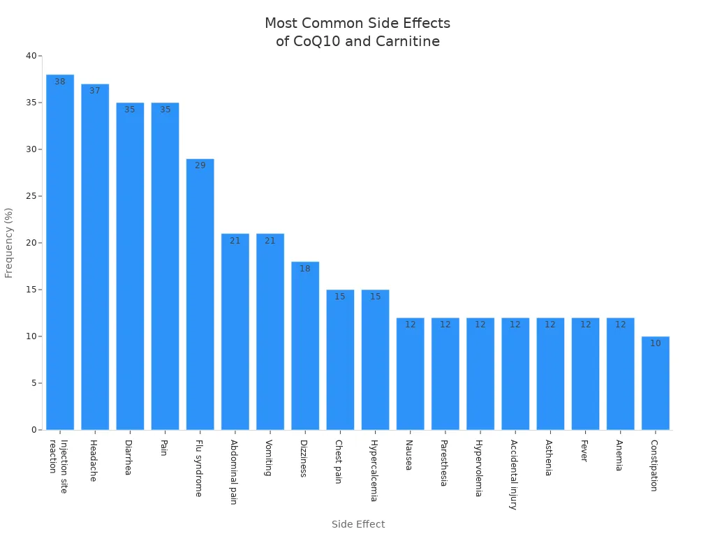 Bar chart showing the most frequently reported side effects of CoQ10 and Carnitine supplementation, with injection site reaction, headache, and diarrhea as the most common.