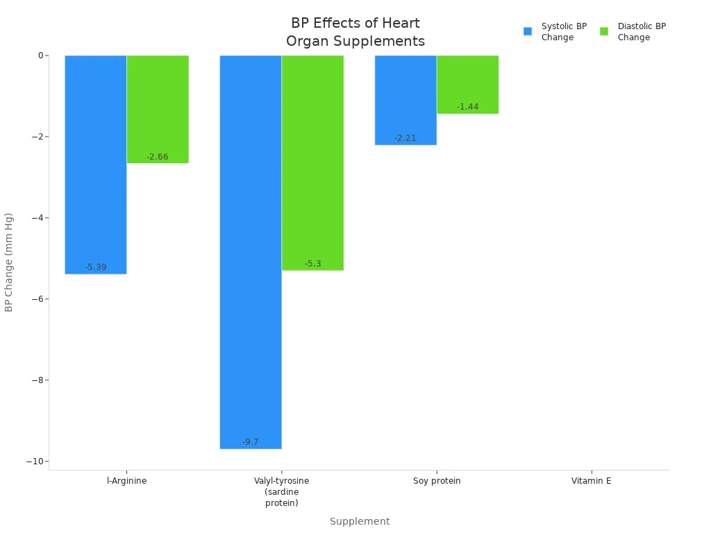 Bar chart comparing systolic and diastolic blood pressure changes for heart organ supplements in hypertensive patients