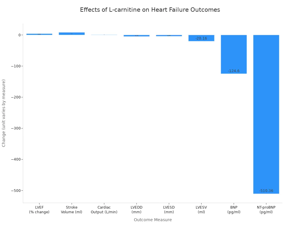 Bar chart showing significant improvements in cardiac function and biomarkers with L-carnitine supplementation in heart failure patients.