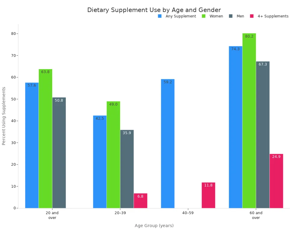 Bar chart showing dietary supplement use by age group and gender in US adults