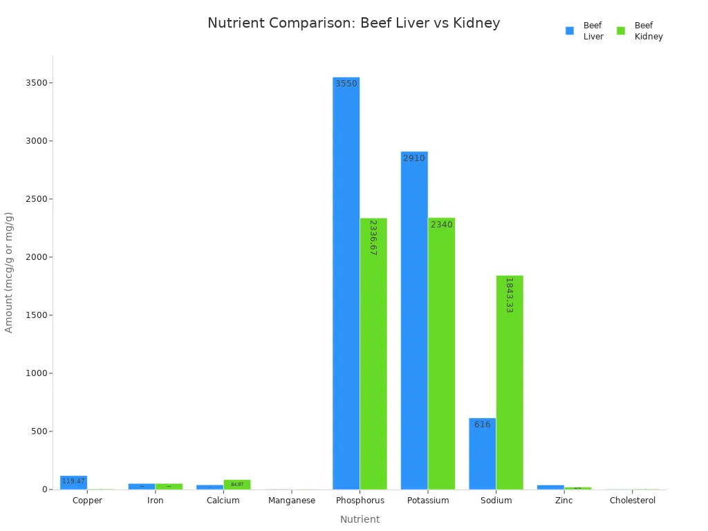 Bar chart comparing nutrient levels in beef liver and kidney across nine nutrients