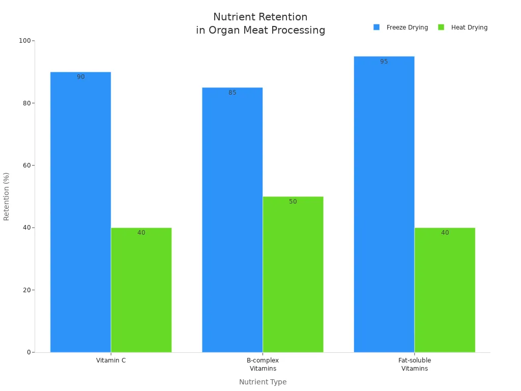 Bar chart comparing nutrient retention in organ meats using freeze drying and heat drying