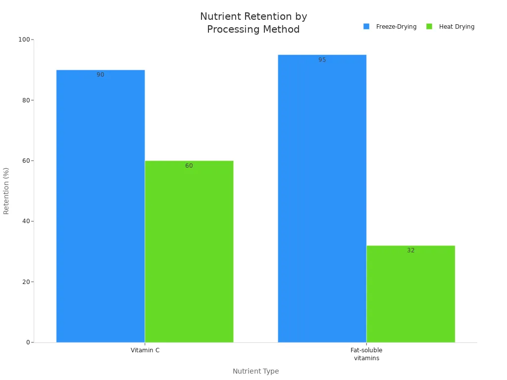 Bar chart comparing vitamin and fat-soluble vitamin retention in freeze-dried and heat-dried organ supplements