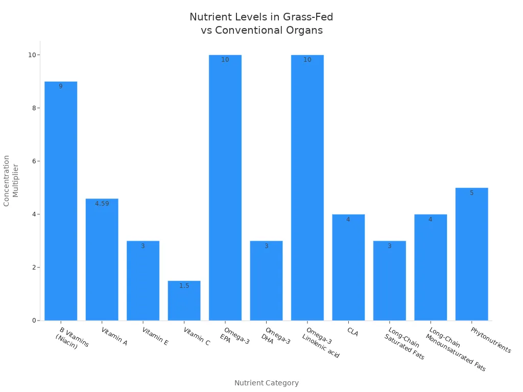 Bar chart comparing nutrient concentration multipliers in grass-fed organ supplements versus conventional supplements.