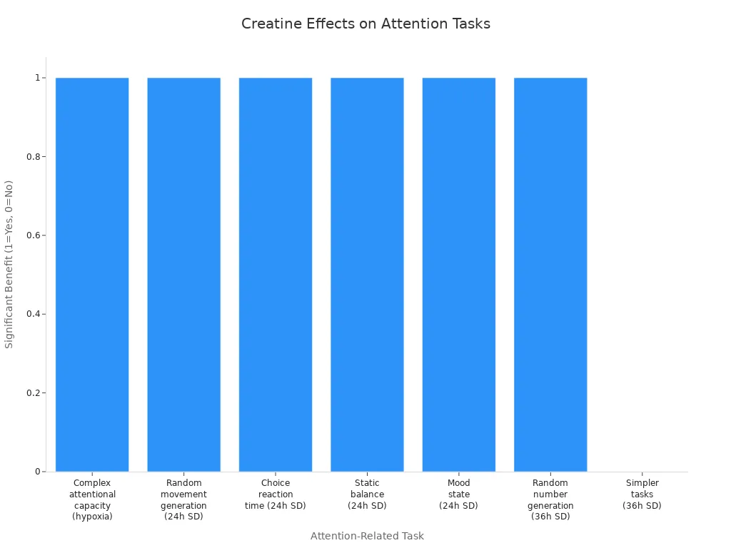 Bar chart showing which attention-related tasks benefit significantly from creatine supplementation