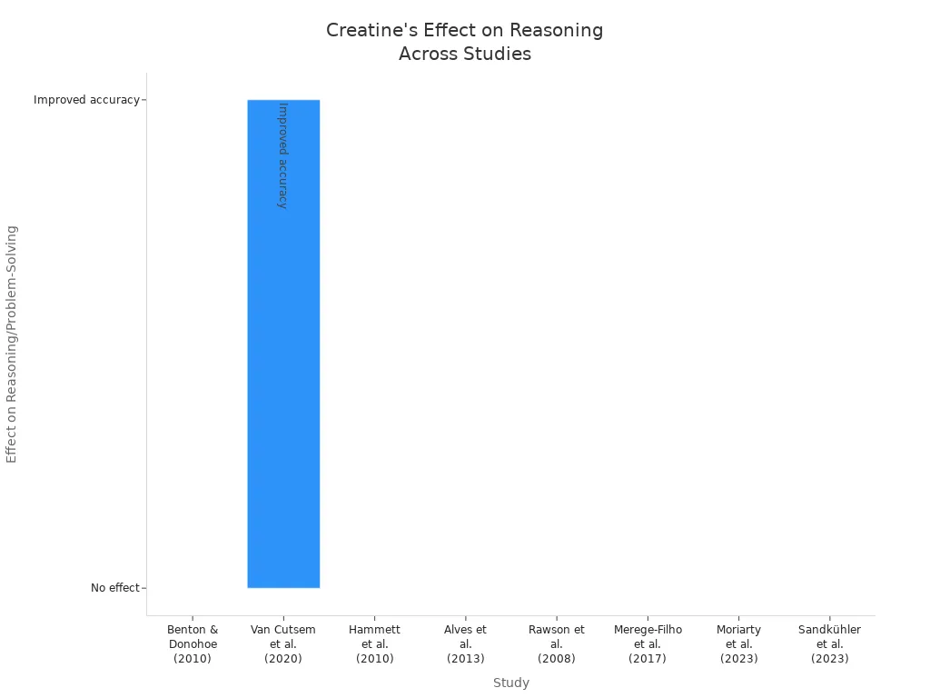 Bar chart showing creatine'
wp-image-410 lazyload