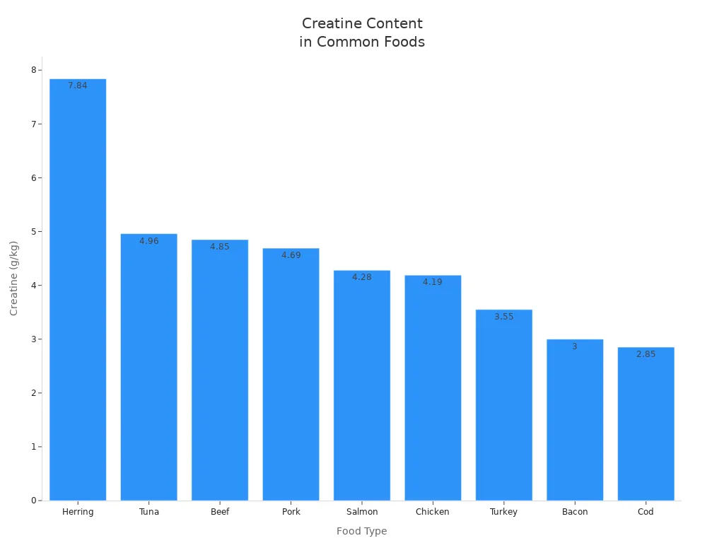 Bar chart comparing creatine content in various foods